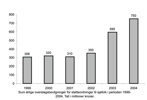 Figur 10.2 Sum årlige overslagsbevilgninger for støtteordninger
til sjøfolk 1999-2004 (mill. kroner)
