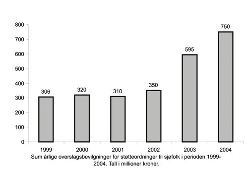 Figur 10.2 Sum årlige overslagsbevilgninger for støtteordninger
 til sjøfolk 1999-2004 (mill. kroner)