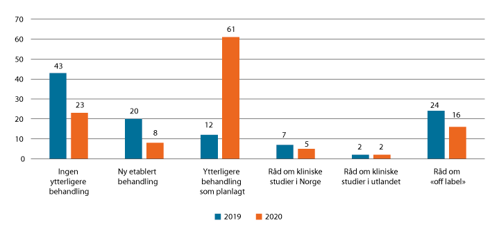 Figur 5.1 Fordeling av råd i saker Ekspertpanelet har vurdert, 2020
