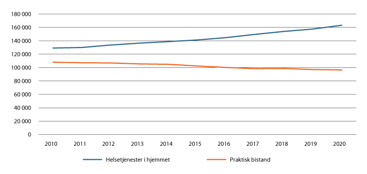 Figur 7.1 Antall mottakere av helsetjenester i hjemmet og/eller praktisk bistand 2010–2020