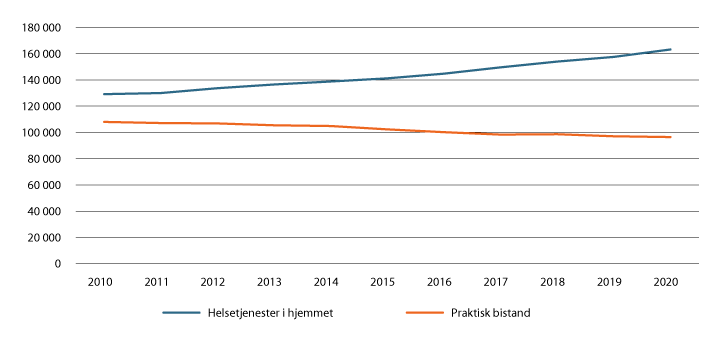 Figur 7.1 Antall mottakere av helsetjenester i hjemmet og/eller praktisk bistand 2010–2020
