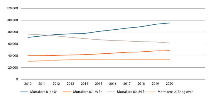 Figur 7.2 Mottakere av praktisk bistand, helsetjenester i hjemmet og tjenester i institusjon etter alder pr 31. des 2010–2020.