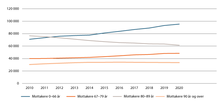 Figur 7.2 Mottakere av praktisk bistand, helsetjenester i hjemmet og tjenester i institusjon etter alder  pr 31. des 2010–2020.
