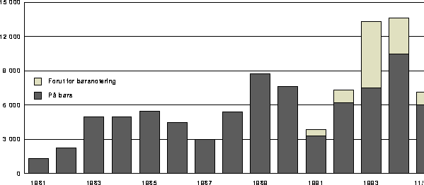 Figur 2.1 Kontantemisjoner av aksjer på Oslo Børs. Mill. faste
 1995-kroner. (Løpende priser deflatert med konsumprisindeksen.)