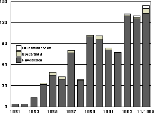 Figur 2.2 Omsetning av aksjer og grunnfondsbevis på Oslo Børs. Mrd.
 faste 1995-kroner.