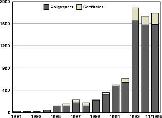 Figur 2.3 Omsetning av obligasjoner og sertifikater på Oslo Børs. Mrd.
 faste 1995-kroner.