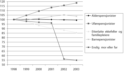 Figur 3.1 Mottakere av langtidsytelser fra folketrygden ved utgangen
 av året 1998-2003. Indeks 1998=100