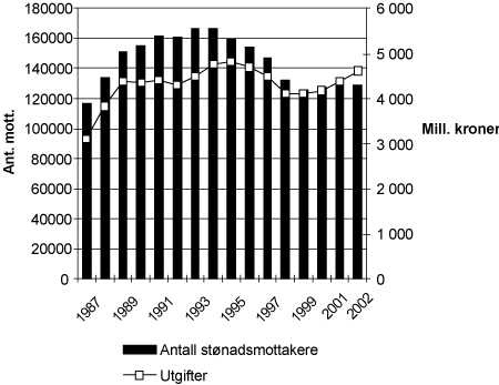 Figur 6.1 Utgifter til økonomisk sosialhjelp (2002-kroner) og
 antall stønadsmottakere 1987-2002