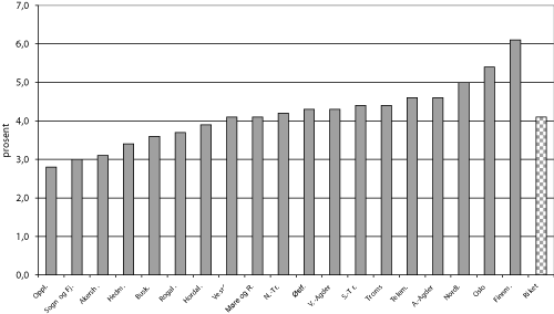 Figur 6.10 Helt ledige arbeidssøkere etter fylke. Prosent av
 arbeidsstyrken.