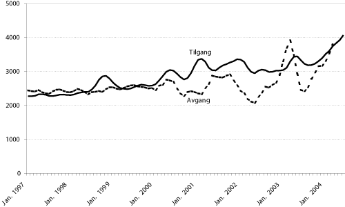 Figur 6.11 Månedlig tilgang og avgang av yrkeshemmede 1997- 1.
 halvår 2004. (Glattet, sesongjustert og trend)