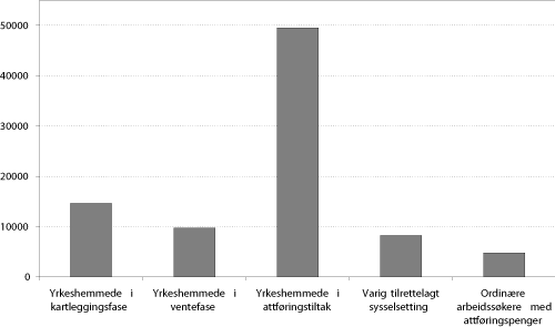 Figur 6.12 Antall yrkeshemmede i ulike faser av attføringsprosessen
 samt ferdig attførte attføringspengemottakere
 i 1. halvår 2004.