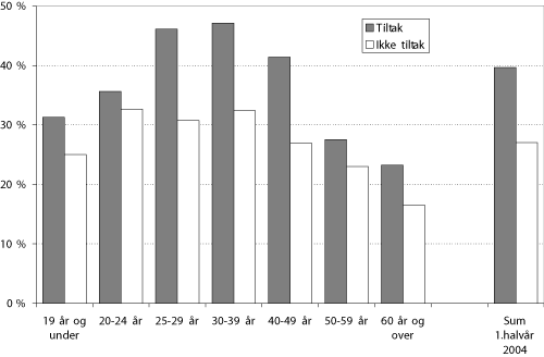 Figur 6.13 Overgang til jobb blant yrkeshemmede i avgang 1. halvår
 2004, etter alder og om de har vært på tiltak
 eller ikke