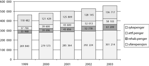 Figur 6.14 Antall mottakere av sykepenger, rehabiliteringspenger, attføringspenger1 og
 uførepensjon 
 pr. 31.12.1999-2003