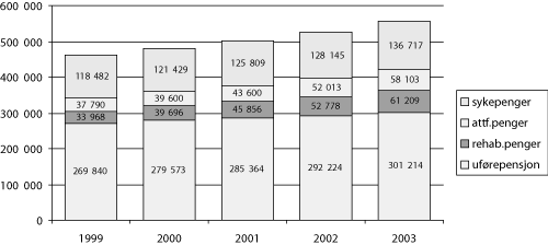 Figur 6.14 Antall mottakere av sykepenger, rehabiliteringspenger, attføringspenger1 og
 uførepensjon 
 pr. 31.12.1999-2003