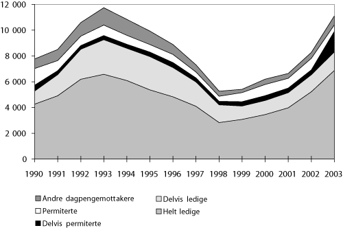 Figur 6.16 Kostnadsfordeling under dagpengeordningen ( i mill. kroner)