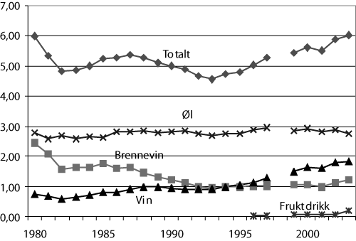 Figur 6.2 Årlig omsetning av alkohol i Norge pr. innbygger 15 år
 og over, målt i ren liter alkohol pr. person totalt og
 ulike alkoholsorter