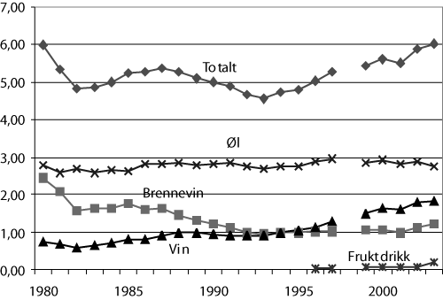 Figur 6.2 Årlig omsetning av alkohol i Norge pr. innbygger 15 år
 og over, målt i ren liter alkohol pr. person totalt og
 ulike alkoholsorter