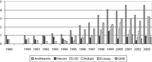 Figur 6.3 Prosentandel av ungdom i alderen 15-20 år i Norge
 som noen gang har brukt forskjellige ­narkotiske stoffer,
 1986 – 2003