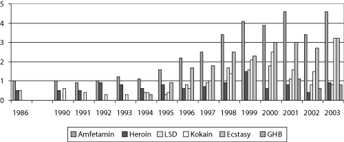 Figur 6.3 Prosentandel av ungdom i alderen 15-20 år i Norge
 som noen gang har brukt forskjellige ­narkotiske stoffer,
 1986 – 2003