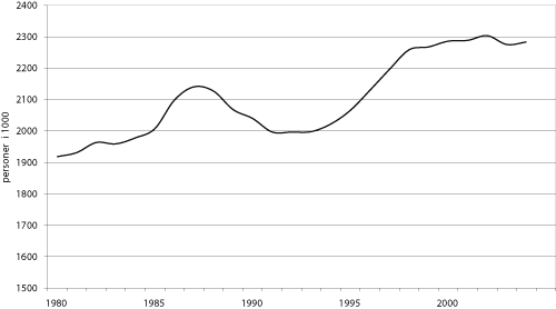 Figur 6.4 Sysselsatte personer. 1980 – 2004. 2. kvartalstall.
