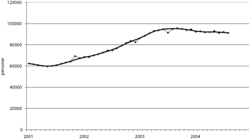 Figur 6.5 Registrert helt ledige arbeidssøkere. 2001- 2004.
 Sesongkorrigert månedsstatistikk.