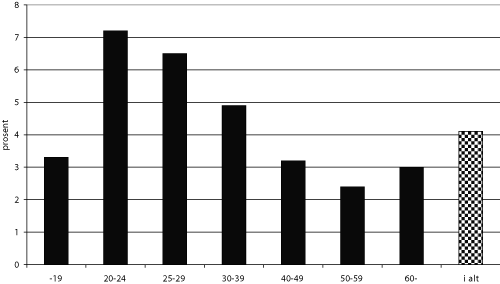 Figur 6.6 Registrerte helt ledige etter aldersgruppe. Prosent av arbeidsstyrken.
 August 2004.