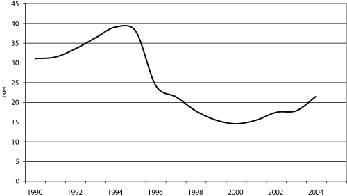 Figur 6.7 Arbeidsledighet etter varighet. Antall uker. 2. kvartal 1990-2. kvartal 2004.