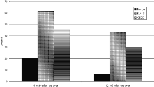 Figur 6.8 Langtidsledige. Andel av alle ledige som har vært
 arbeidssøkere ut over henholdsvis 6 og 12 måneder.
 Norge, EU-15 og OECD-gjennomsnitt. 2003.