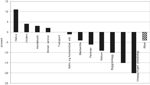 Figur 6.9 Helt ledige arbeidssøkere etter yrkesbakgrunn. Endring
 fra august 2003 til august 2004.