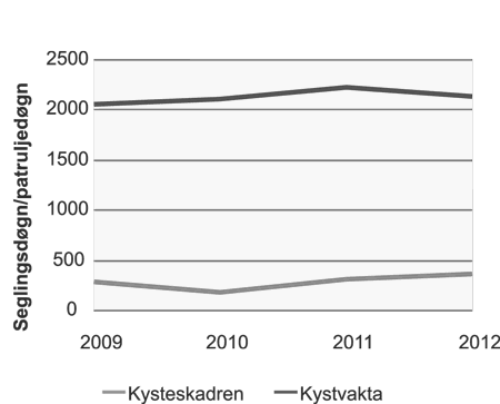 Figur 3.3 Utvikling i Sjøforsvarets aktivitet i Nord-Noreg