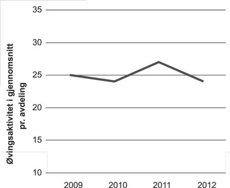 Figur 3.5 Utvikling i Hærens øving