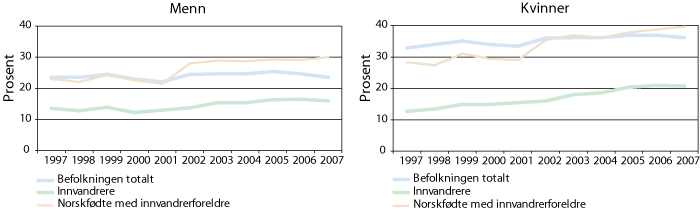 Figur 13.1 Studenter i høyere utdanning i prosent av registrerte årskull 19-24 år. 1997-2007, etter kjønn og innvandrerbakgrunn.