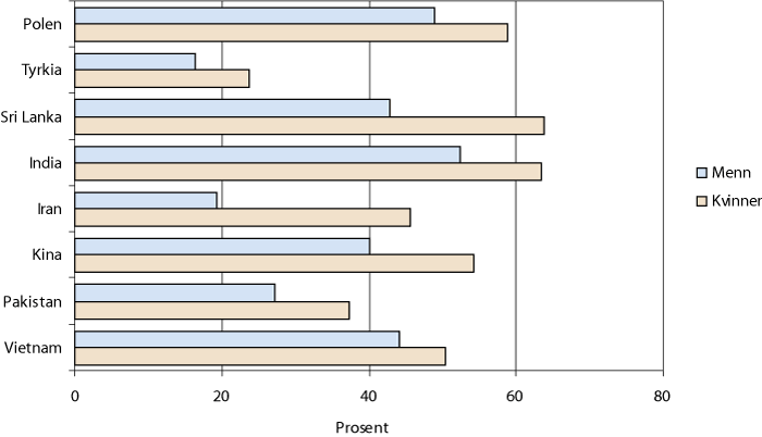 Figur 13.2 Norskfødte med innvandrerforeldre 19-24 år, andel i høyere utdanning. Kjønn og landbakgrunn. 2007.