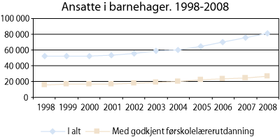Figur 20.1 Ansatte i barnehager 1998-2008.