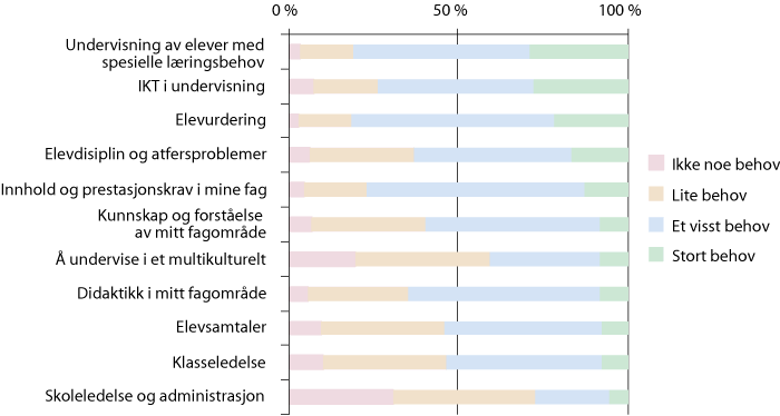 Figur 20.2 Behov for faglig oppdatering.