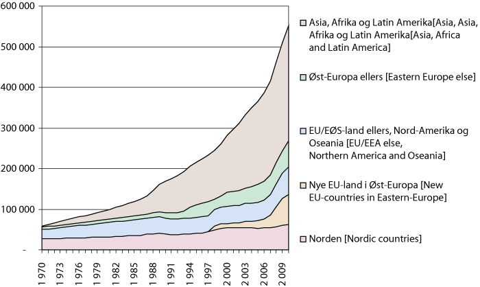 Figur 3.1 Innvandrere og norskfødte med innvandrerforeldre etter landbakgrunn. 1970-2010.