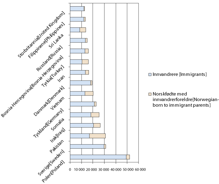 Figur 3.2 De 15 største innvandrergruppene i Norge pr. 1. januar 2010.