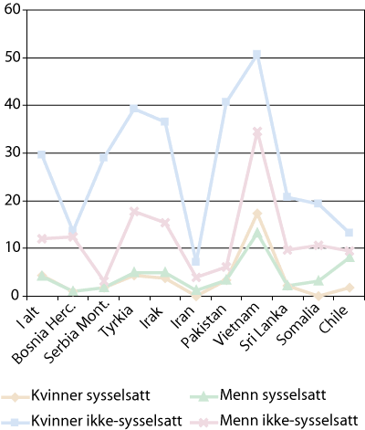 Figur 3.3 Andel som mener de har dårlige eller svært dårlige norskferdigheter, etter kjønn, landbakgrunn og sysselsettingsgrad.