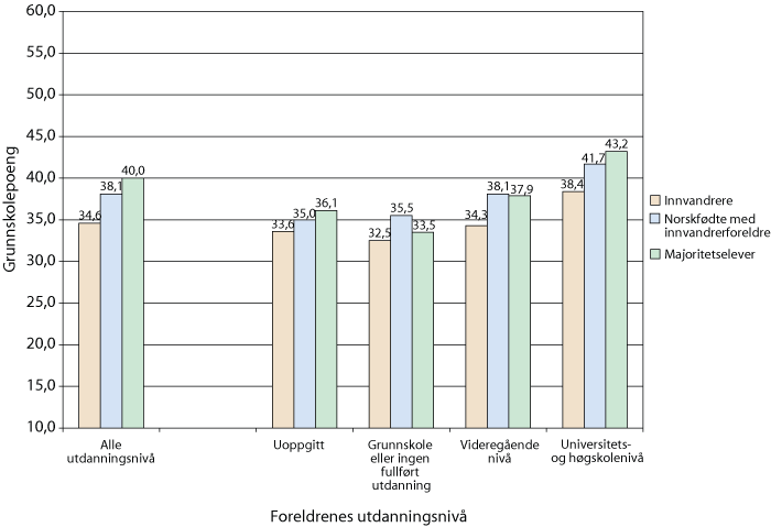 Figur 4.1 Gjennomsnittlig grunnskolepoeng etter foreldres utdanning og innvandringsbakgrunn 
 2008-2009.