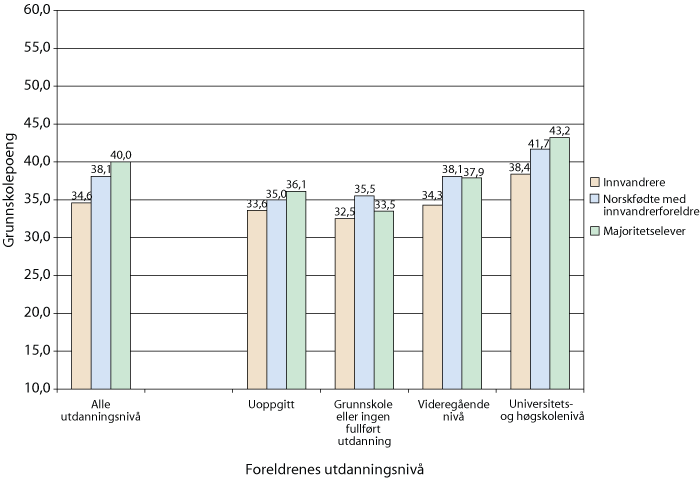 Figur 4.1 Gjennomsnittlig grunnskolepoeng etter foreldres utdanning og innvandringsbakgrunn 
 2008-2009.