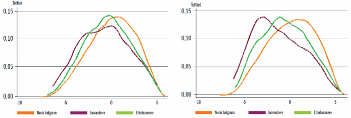 Figur 8.1 Standardiserte resultater på de nasjonale prøvene fra 2007 på femte og åttende trinn.
