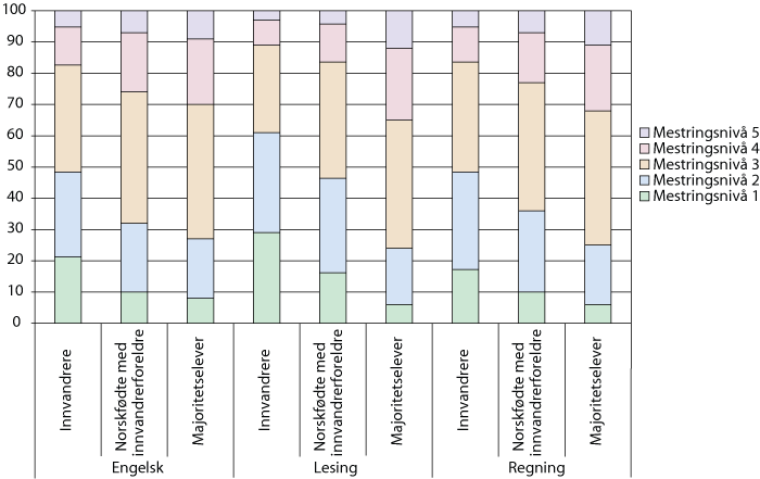 Figur 8.2 Nasjonale prøver i engelsk, lesing og regning i 8. trinn. Fordeling etter fem mestringsnivåer (1=lavt, 5=høyt). Samlet resultat 2007 – 2009.