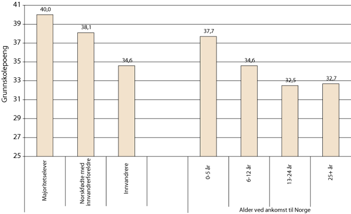 Figur 8.3 Gjennomsnittlig antall grunnskolepoeng blant majoritetselever, norskfødte med innvandrerforeldre og innvandrerelever med ulik botid i Norge. Avgangskull 2008 – 2009.