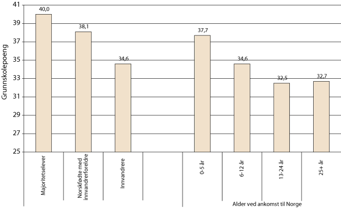Figur 8.3 Gjennomsnittlig antall grunnskolepoeng blant majoritetselever, norskfødte med innvandrerforeldre og innvandrerelever med ulik botid i Norge. Avgangskull 2008 – 2009.