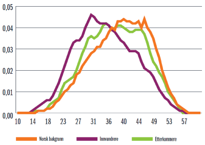 Figur 8.4 Fordeling av grunnskolepoeng etter innvandringsbakgrunn.