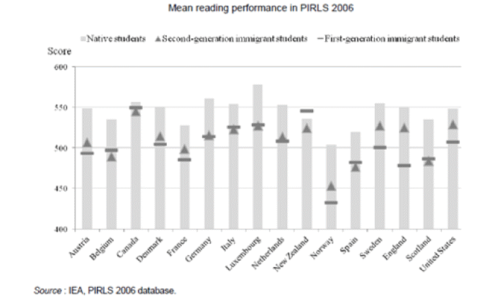 Figur 8.5 Leseresultater i grunnskolen (4. klasse), etter innvandringsbakgrunn.