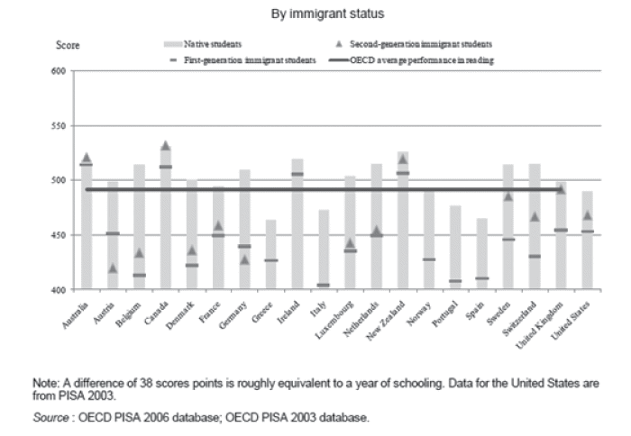 Figur 8.6 Ulikhet i leseresultater for 15 åringer (PISA 2006) etter innvandringsbakgrunn.