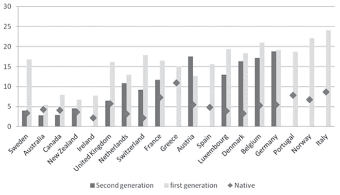 Figur 8.7 Prosent av elever som skårer under nivå 1, etter innvandringsbakgrunn.