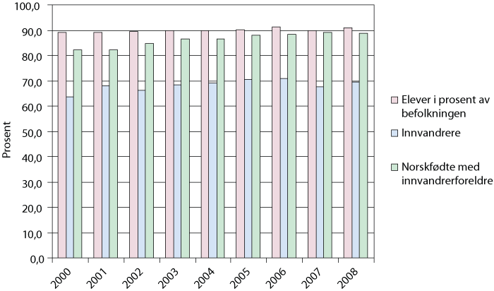 Figur 9.1 Innvandrere og norskfødte med innvandrerforeldre i videregående opplæring (i prosent av registrert årskull 16-18 år, etter kjønn 2000-2008).