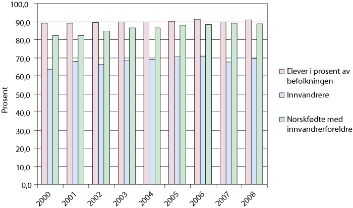 Figur 9.1 Innvandrere og norskfødte med innvandrerforeldre i videregående opplæring (i prosent av registrert årskull 16-18 år, etter kjønn 2000-2008).